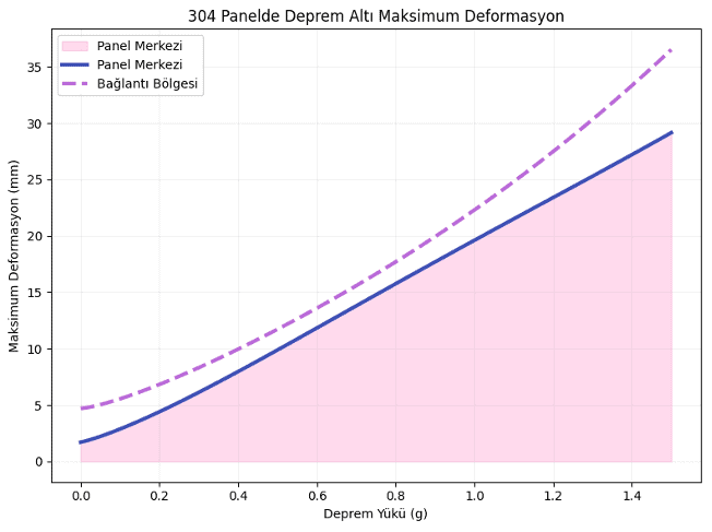 304 panellerde deprem altı maksimum deformasyon