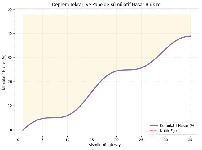Deprem Tekrarı ve Panelde Kümülatif Hasar Birikimi