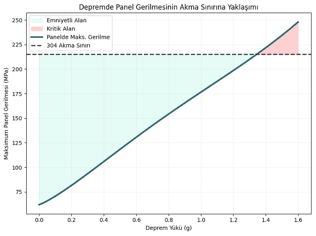 Depremde Panel Gerilmesinin Akma Sınırına Yaklaşımı