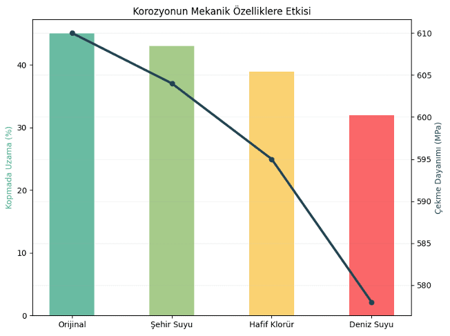 Korozyonun Mekanik Özelliklere Etkisi
