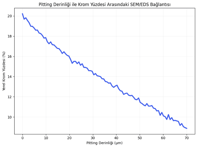 krom yüzdesi