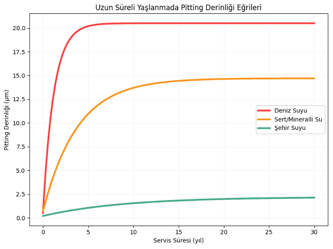 su deposu panellerinde uzun süreli yaşlanma eğrisi